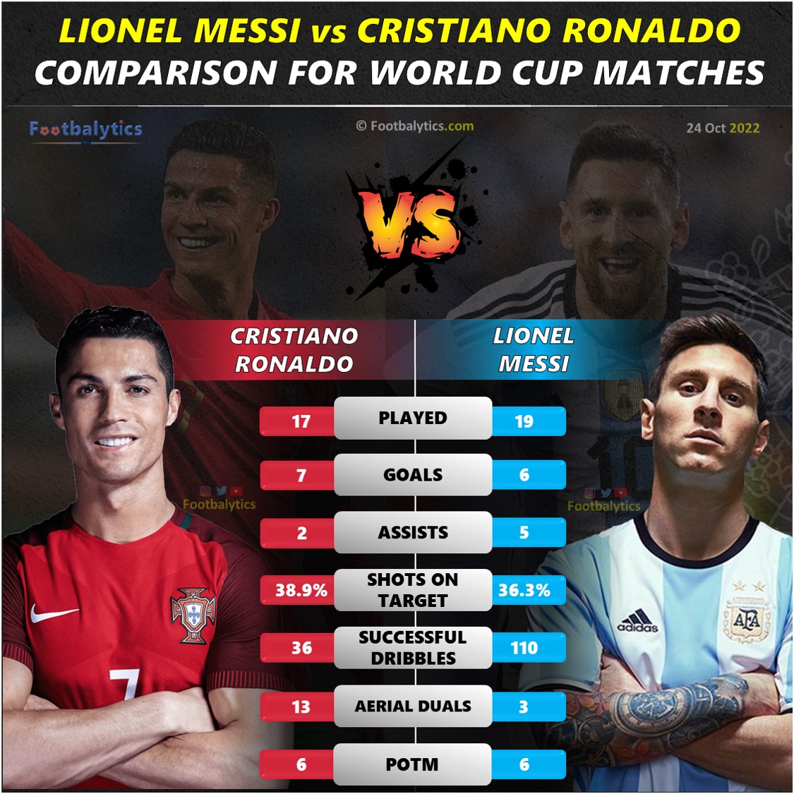 FIFA World Cup: Lionel Messi vs Cristiano Ronaldo Historical Stats  Comparison