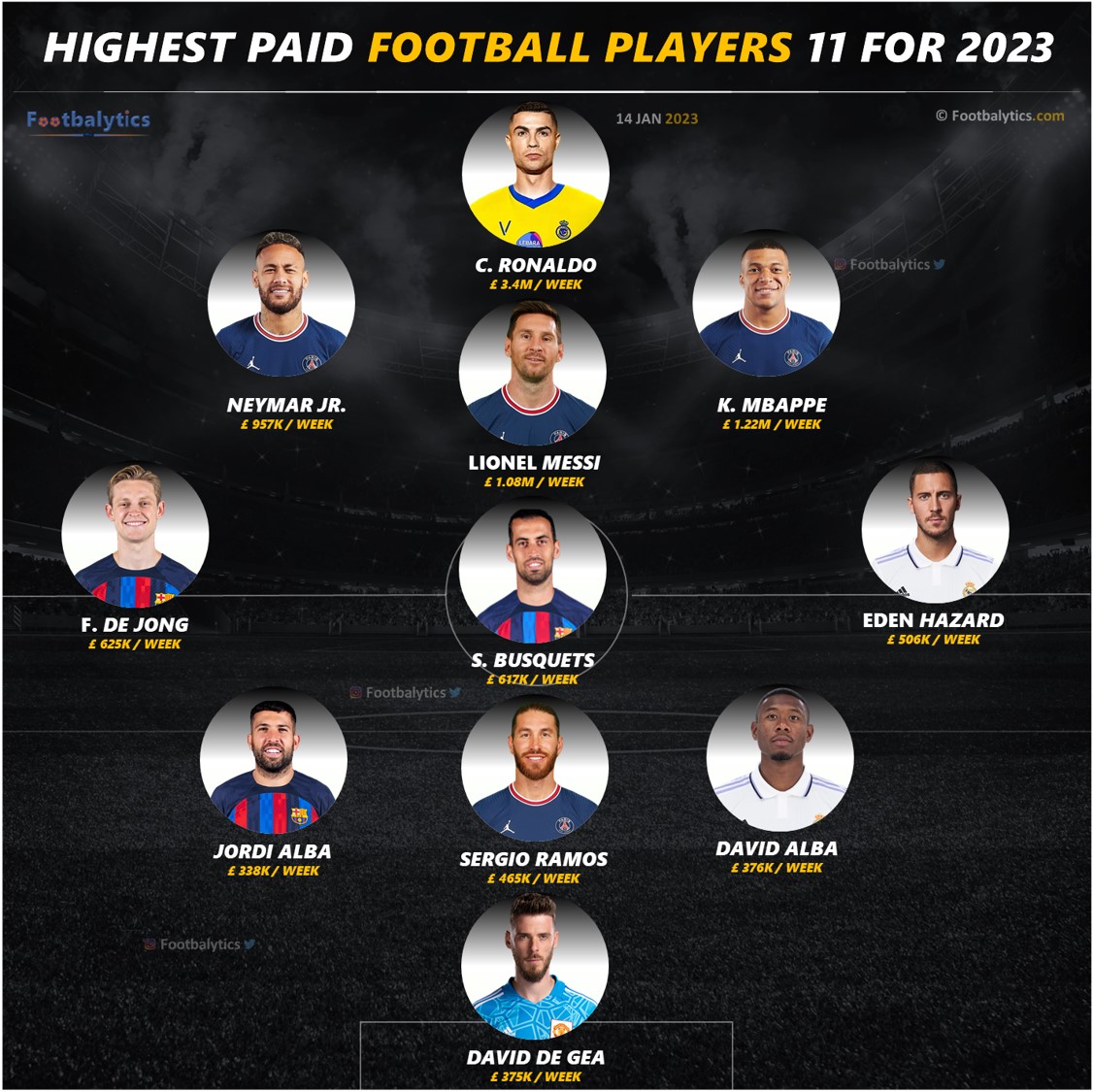 Exclusive: The Highest Paid Football Players 11 of 2023